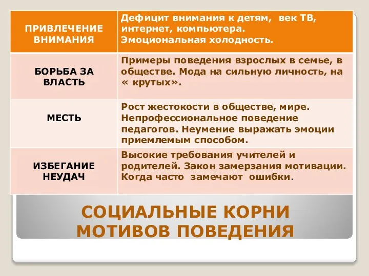 СОЦИАЛЬНЫЕ КОРНИ МОТИВОВ ПОВЕДЕНИЯ