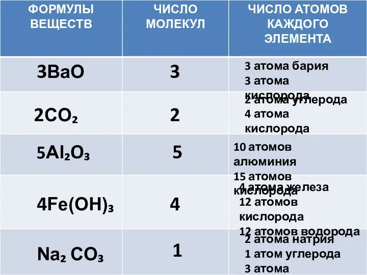 3BaO 2CO₂ 5Al₂O₃ 4Fe(OH)₃ Na₂ CO₃ 3 2 5 4 1