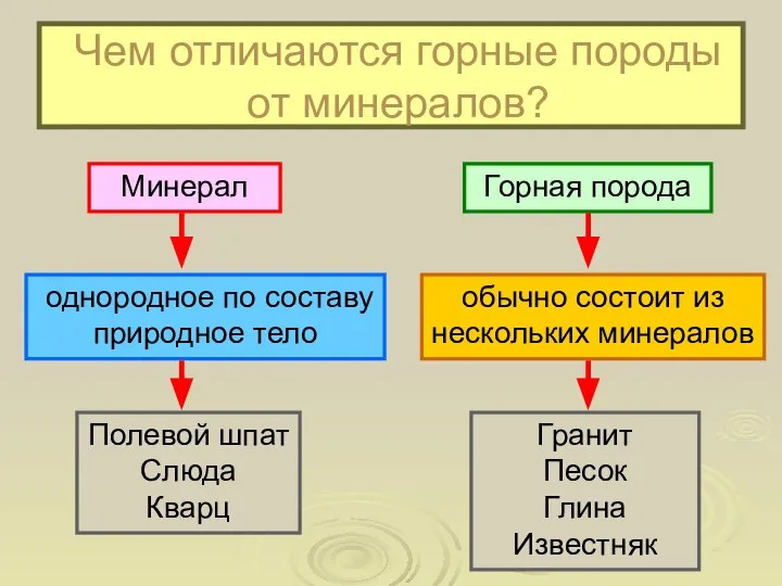 Чем отличаются горные породы от минералов? однородное по составу природное тело