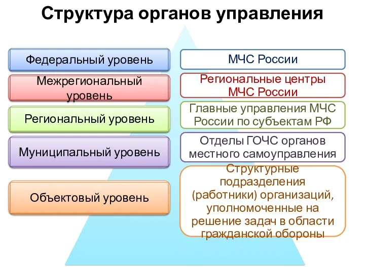 Структура органов управления