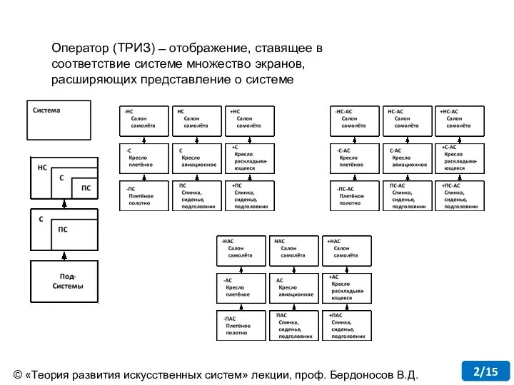 Оператор (ТРИЗ) ̶ отображение, ставящее в соответствие системе множество экранов, расширяющих