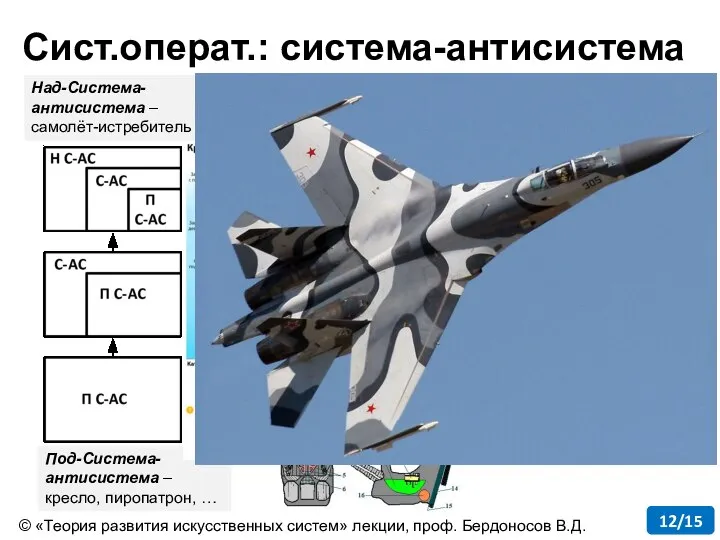 Система-антисистема – катапультирующееся кресло (СС – удерживать-метать) Над-Система-антисистема – самолёт-истребитель Сист.операт.: