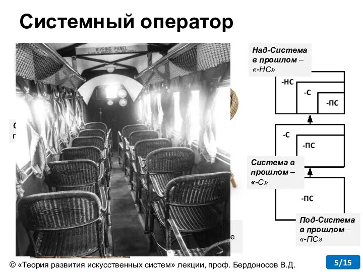 Системный оператор © «Теория развития искусственных систем» лекции, проф. Бердоносов В.Д.