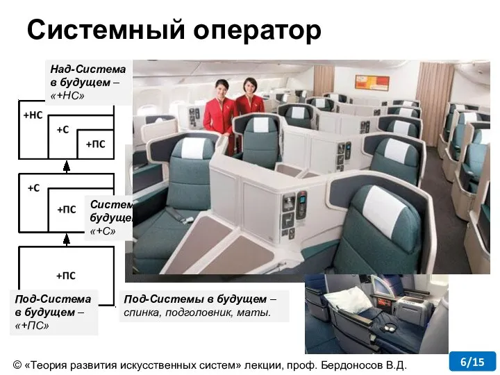 Системный оператор © «Теория развития искусственных систем» лекции, проф. Бердоносов В.Д.