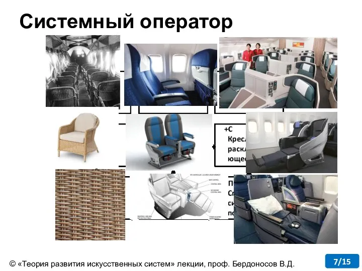 Системный оператор © «Теория развития искусственных систем» лекции, проф. Бердоносов В.Д. 7/15