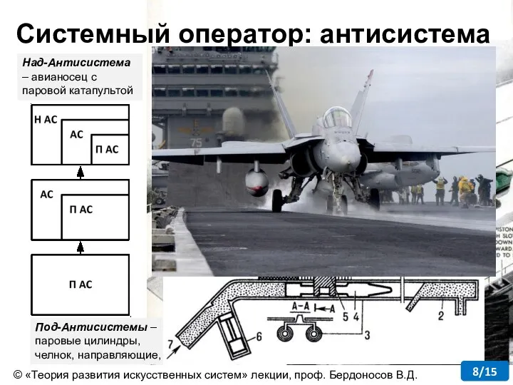 Антисистема – паровая катапульта (системное свойство – метать) Над-Антисистема – авианосец