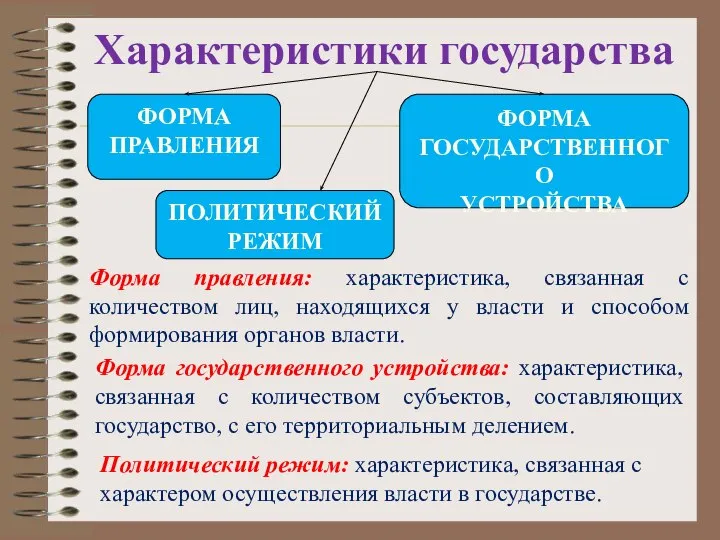 Характеристики государства ФОРМА ПРАВЛЕНИЯ ФОРМА ГОСУДАРСТВЕННОГО УСТРОЙСТВА ПОЛИТИЧЕСКИЙ РЕЖИМ Форма правления: