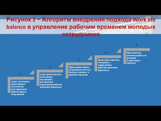 Рисунок 2 − Алгоритм внедрения подхода Work life balance в управление