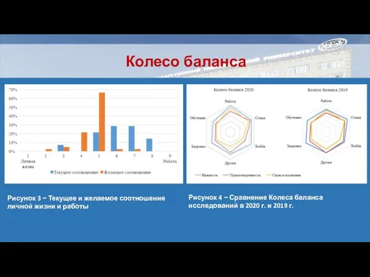 Колесо баланса Рисунок 3 − Текущее и желаемое соотношение личной жизни