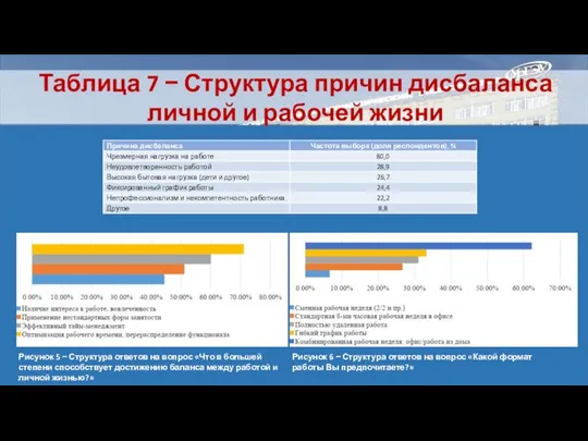 Таблица 7 − Структура причин дисбаланса личной и рабочей жизни Рисунок