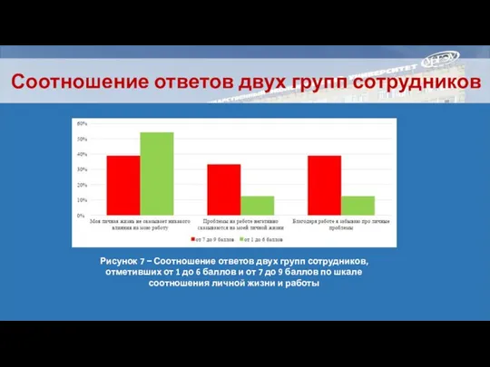 Соотношение ответов двух групп сотрудников Рисунок 7 − Соотношение ответов двух