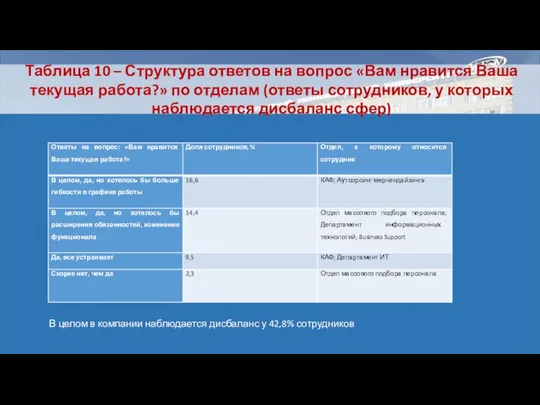 Таблица 10 – Структура ответов на вопрос «Вам нравится Ваша текущая