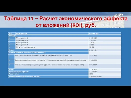 Таблица 11 − Расчет экономического эффекта от вложений (ROI), руб.