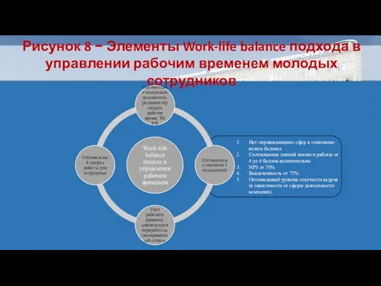 Рисунок 8 − Элементы Work-life balance подхода в управлении рабочим временем