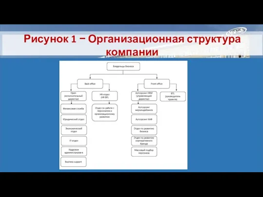 Рисунок 1 − Организационная структура компании