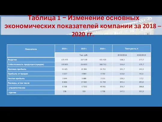 Таблица 1 − Изменение основных экономических показателей компании за 2018 – 2020 гг.