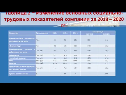 Таблица 2 − Изменение основных социально-трудовых показателей компании за 2018 – 2020 гг.