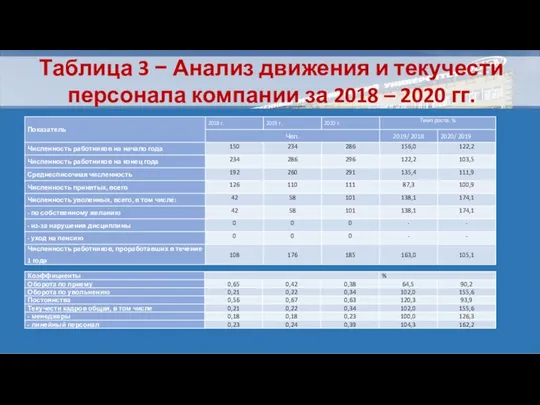 Таблица 3 − Анализ движения и текучести персонала компании за 2018 – 2020 гг.