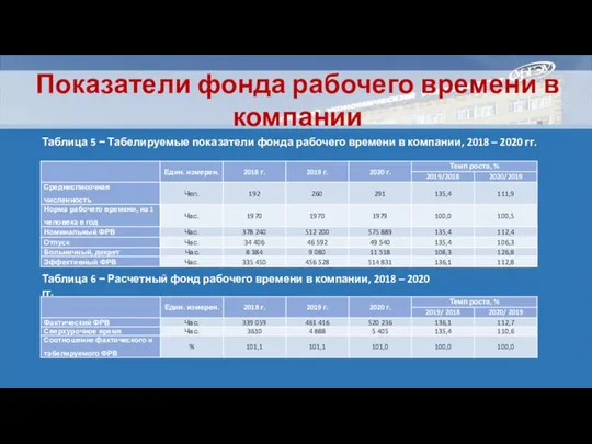 Показатели фонда рабочего времени в компании Таблица 6 − Расчетный фонд