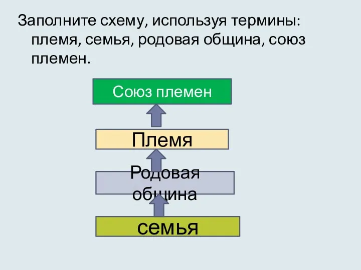 Заполните схему, используя термины: племя, семья, родовая община, союз племен. семья Союз племен Племя Родовая община