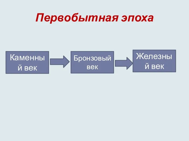 Первобытная эпоха Каменный век Бронзовый век Железный век