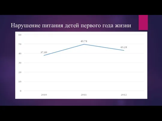 Нарушение питания детей первого года жизни