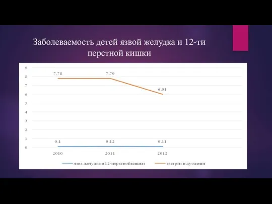 Заболеваемость детей язвой желудка и 12-ти перстной кишки