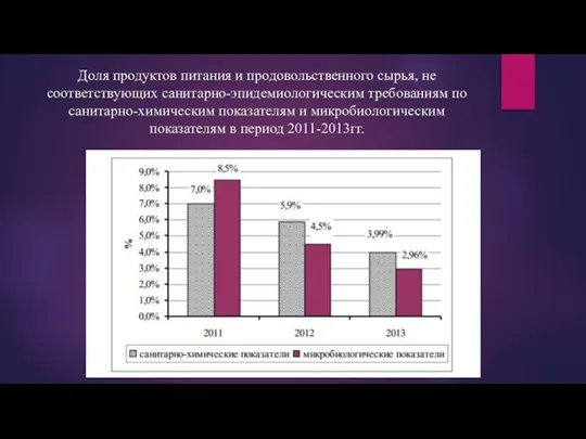 Доля продуктов питания и продовольственного сырья, не соответствующих санитарно-эпидемиологическим требованиям по