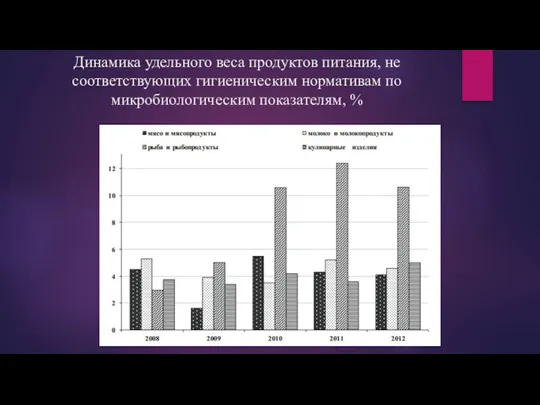 Динамика удельного веса продуктов питания, не соответствующих гигиеническим нормативам по микробиологическим показателям, %