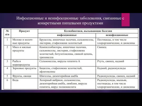 Инфекционные и неинфекционные заболевания, связанные с конкретными пищевыми продуктами