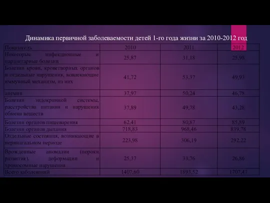 Динамика первичной заболеваемости детей 1-го года жизни за 2010-2012 год