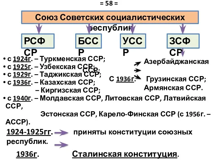 1924-1925гг. приняты конституции союзных республик. 1936г. Сталинская конституция. Союз Советских социалистических