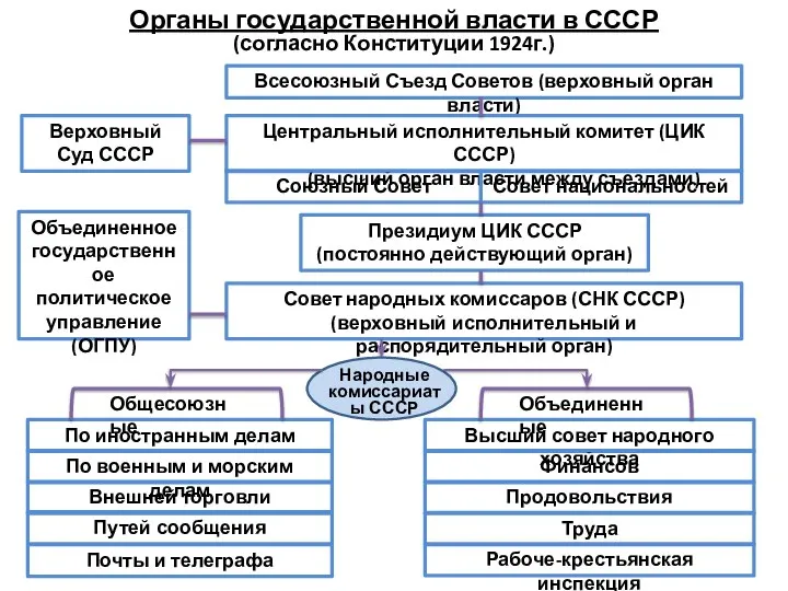 Органы государственной власти в СССР (согласно Конституции 1924г.) Всесоюзный Съезд Советов