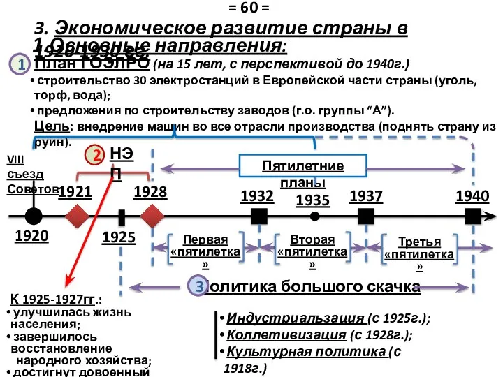 3. Экономическое развитие страны в 1920-1930 гг. 1925 1928 1935 VIII