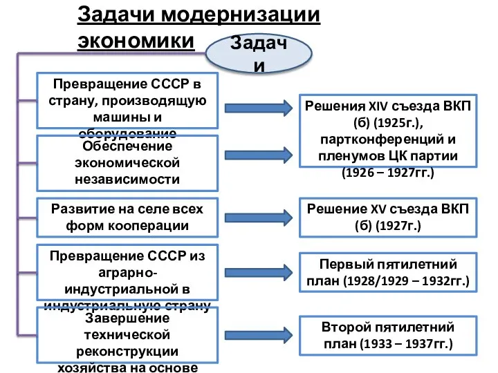 Задачи модернизации экономики Задачи Превращение СССР в страну, производящую машины и