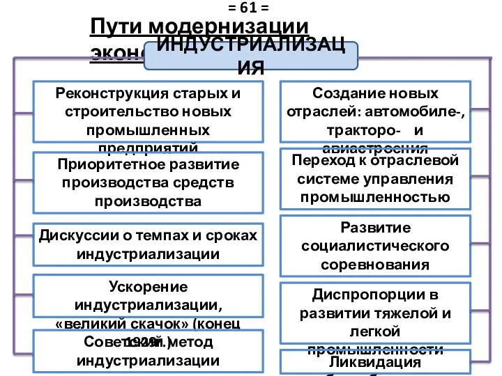 Пути модернизации экономики ИНДУСТРИАЛИЗАЦИЯ Реконструкция старых и строительство новых промышленных предприятий