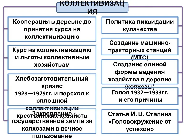 КОЛЛЕКТИВИЗАЦИЯ Кооперация в деревне до принятия курса на коллективизацию Курс на