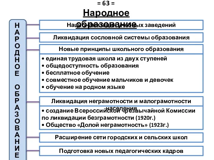 Национализация учебных заведений Ликвидация сословной системы образования Новые принципы школьного образования