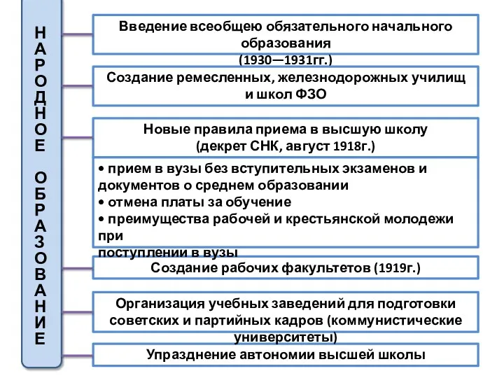 Введение всеобщею обязательного начального образования (1930—1931гг.) Создание ремесленных, железнодорожных училищ и