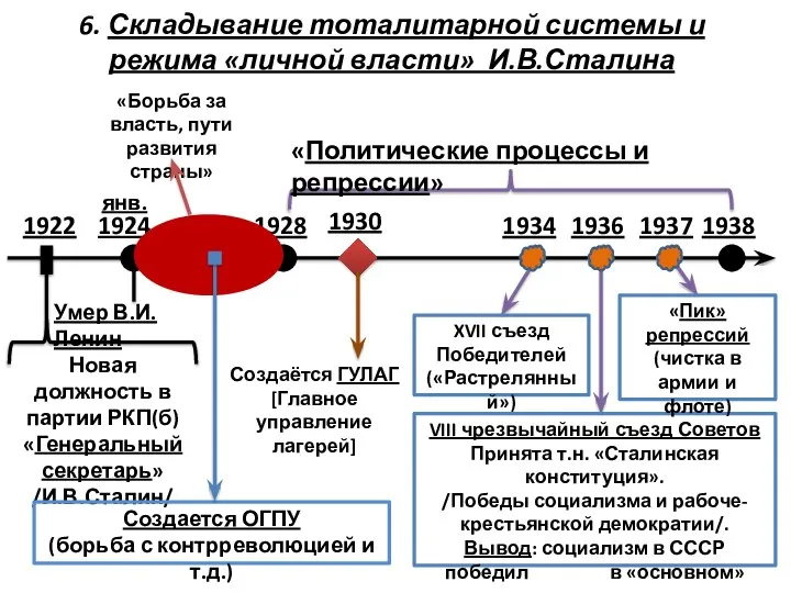 6. Складывание тоталитарной системы и режима «личной власти» И.В.Сталина 1924 янв.