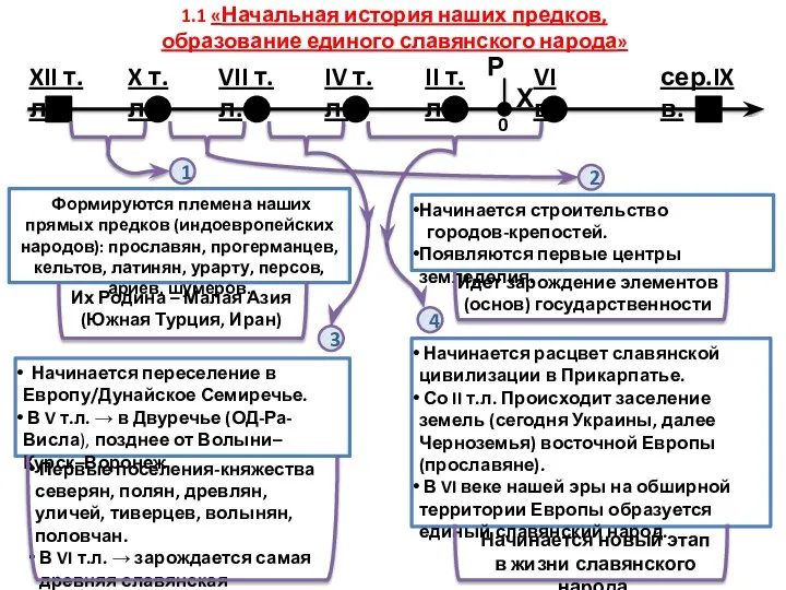 IV т.л. XII т.л. X т.л. VII т.л. VI в. II