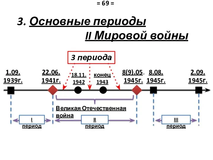 3. Основные периоды II Мировой войны 22.06. 1941г. 18.11. 1942 8(9).05.