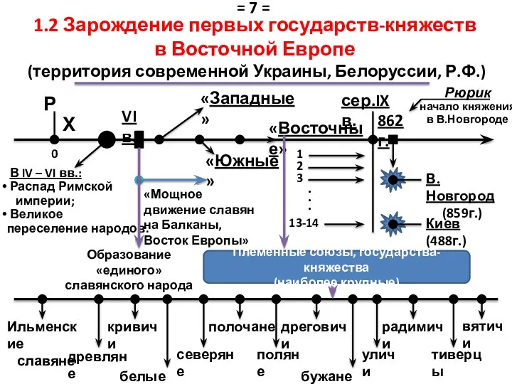 1.2 Зарождение первых государств-княжеств в Восточной Европе (территория современной Украины, Белоруссии,