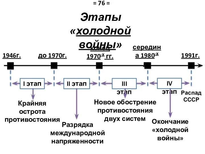 до 1970г. Крайняя острота противостояния конец 1970-х гг. 1991г. Разрядка международной