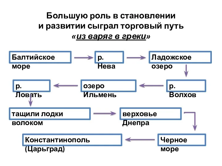 Большую роль в становлении и развитии сыграл торговый путь «из варяг