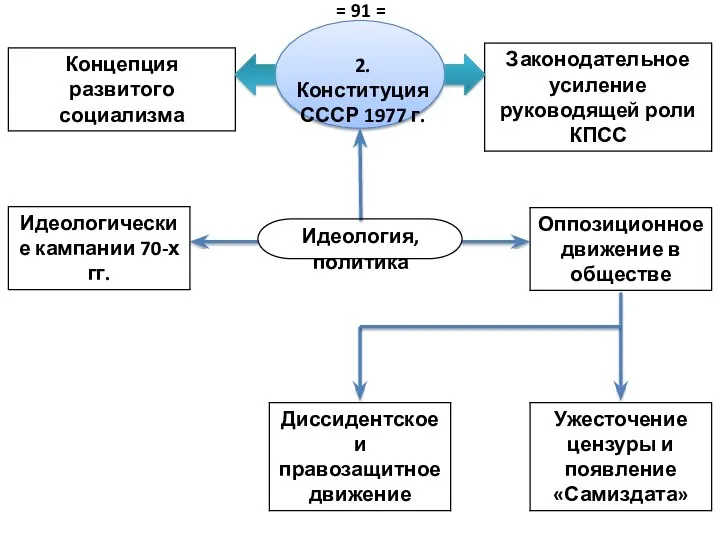 2. Конституция СССР 1977 г. Идеология, политика = 91 =