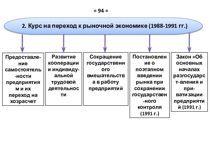 2. Курс на переход к рыночной экономике (1988-1991 гг.) = 94 =