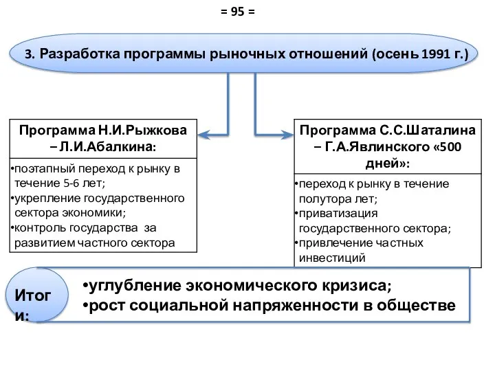 3. Разработка программы рыночных отношений (осень 1991 г.) Итоги: углубление экономического