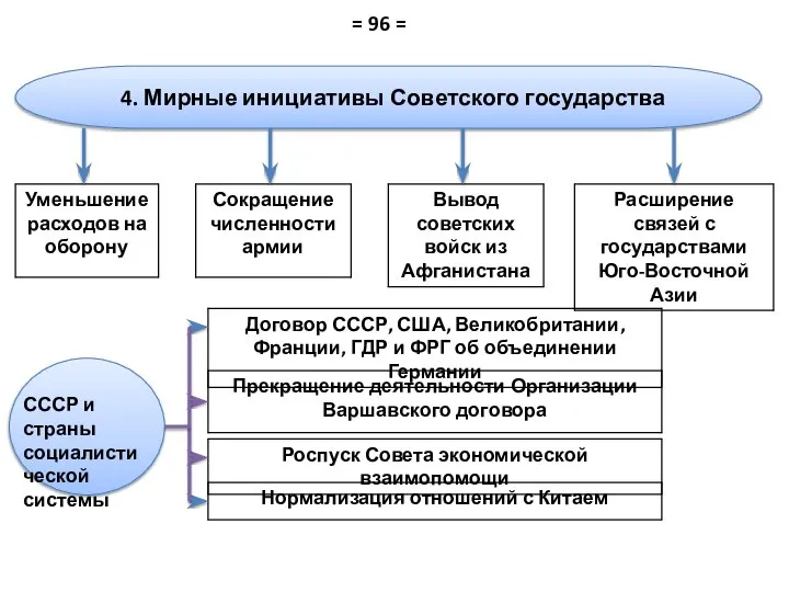 4. Мирные инициативы Советского государства СССР и страны социалистической системы = 96 =