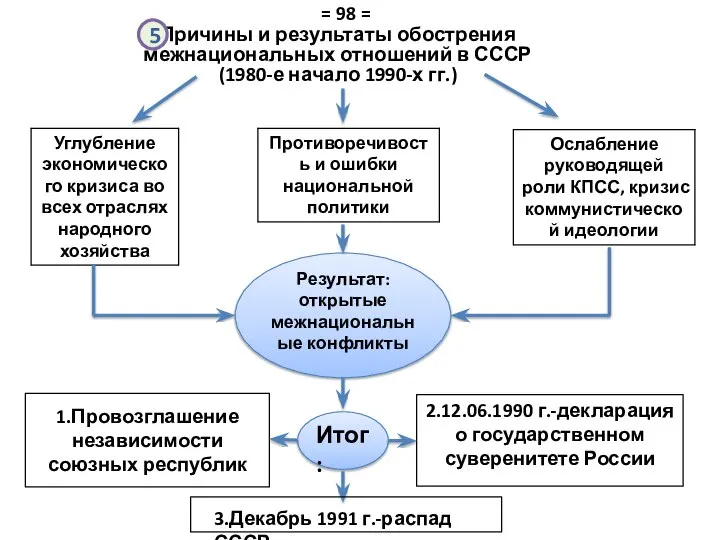 Причины и результаты обострения межнациональных отношений в СССР (1980-е начало 1990-х